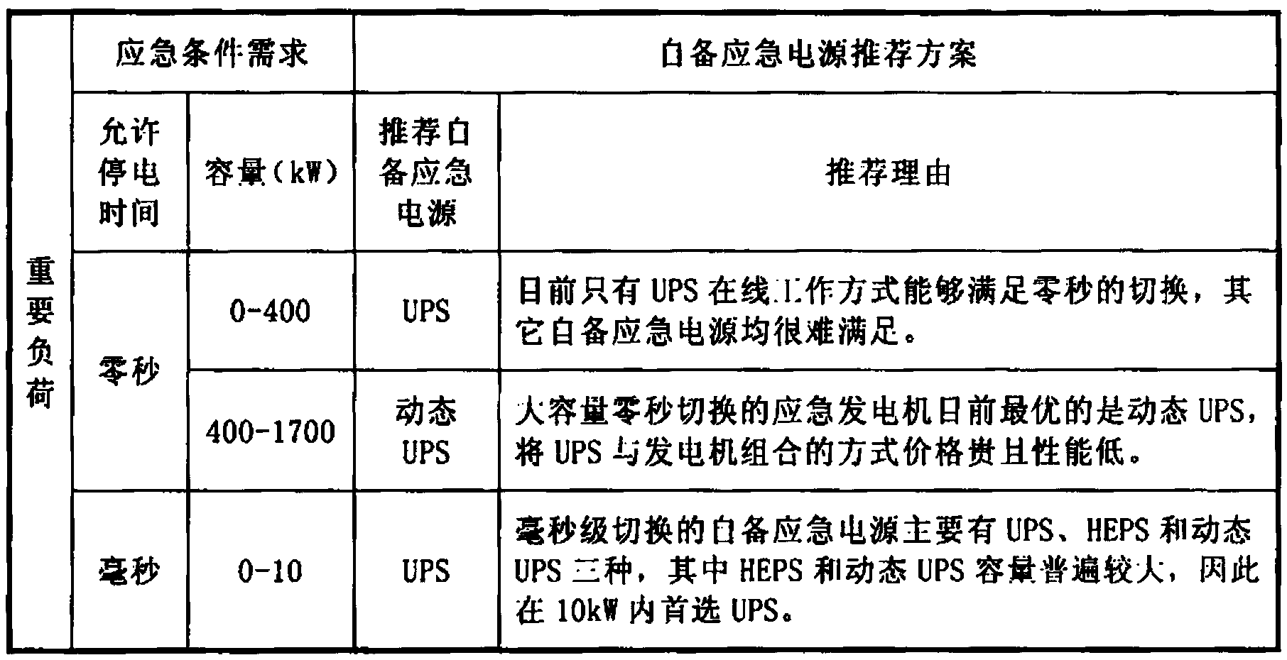 Configuration method for self-provided emergency power supplies