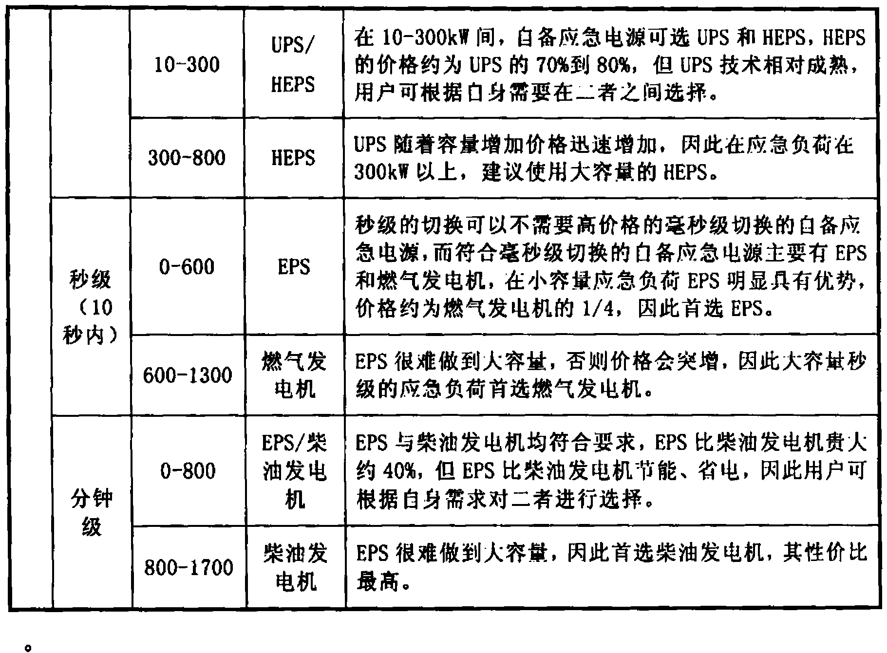 Configuration method for self-provided emergency power supplies