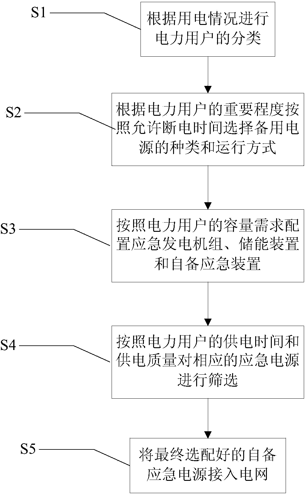 Configuration method for self-provided emergency power supplies