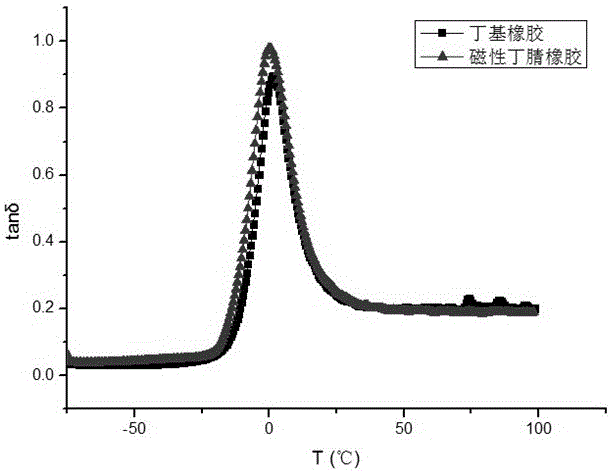 Method for enhancing damping capacity of rubber by adding neodymium-iron-boron magnetic powder