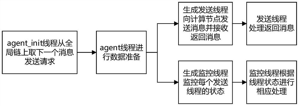 Mass computing node resource monitoring and management method for high-performance computer