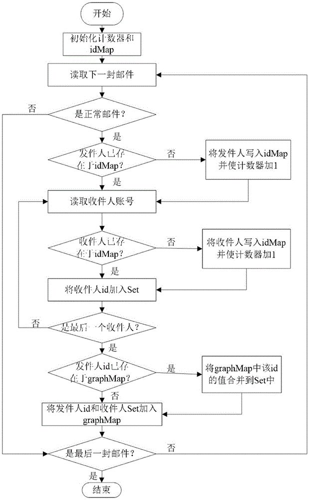 Mail classification method combining user relationships with Bayers theory