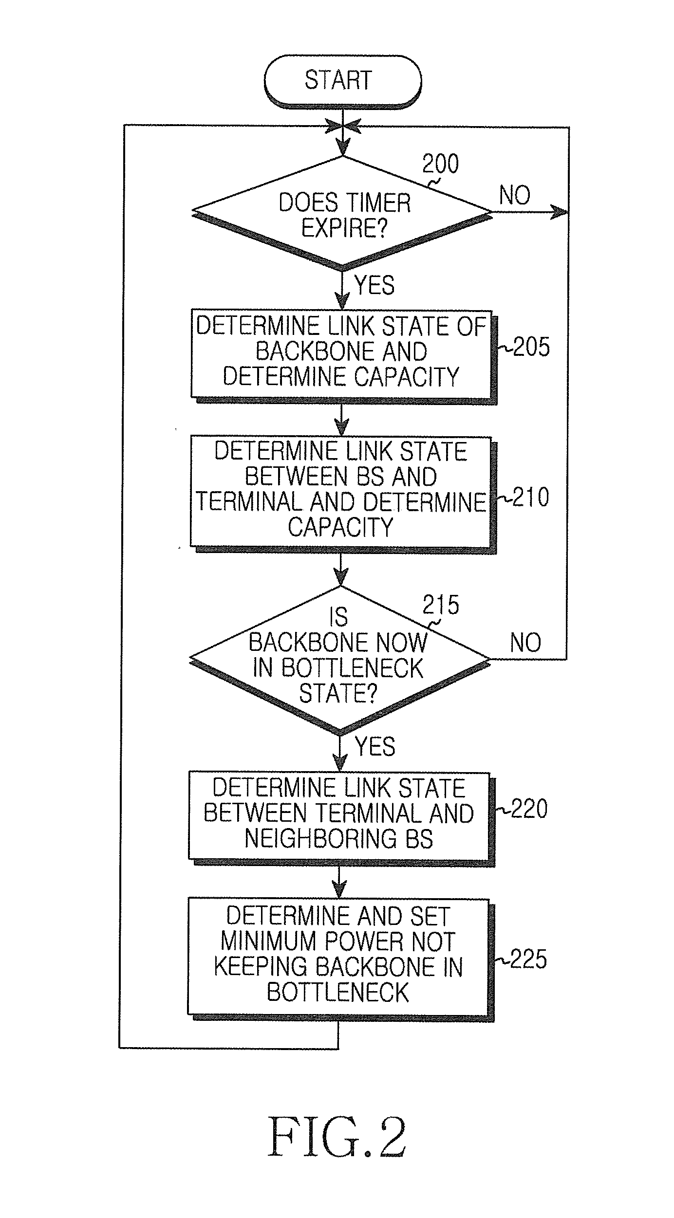 Apparatus and method for power control of mobile base station of variable backbone capacity