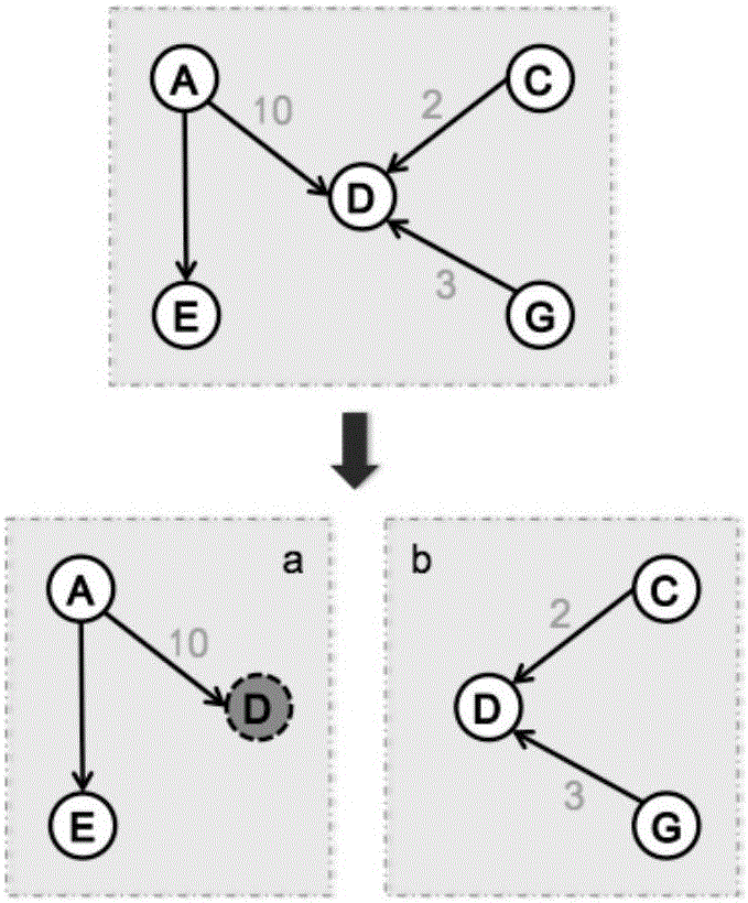 Distributed dynamic graph management system oriented to large graph segmentation