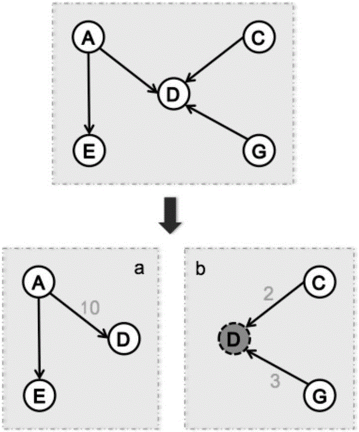 Distributed dynamic graph management system oriented to large graph segmentation