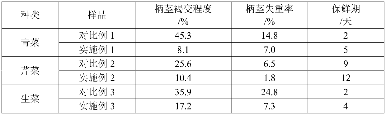 Method and device for inhibiting harvesting of leafy vegetable browning