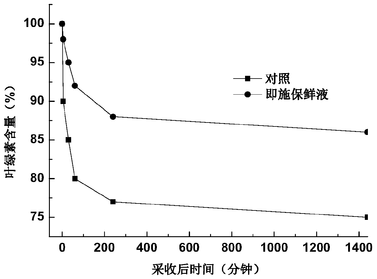 Method and device for inhibiting harvesting of leafy vegetable browning