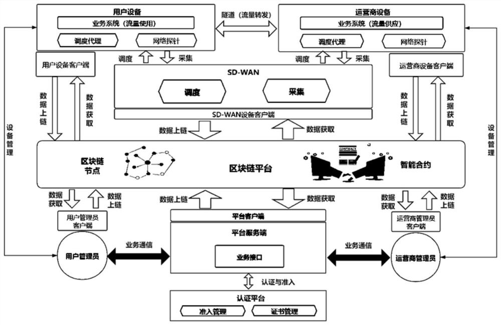 SD-WAN service system based on blockchain and implementation method thereof