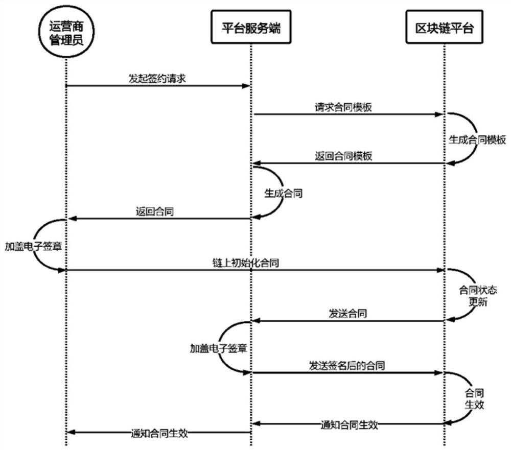 SD-WAN service system based on blockchain and implementation method thereof