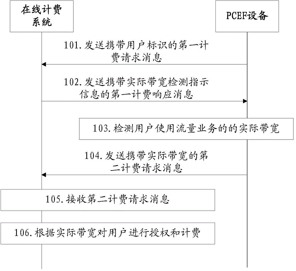 Data business charging method, system and associated device