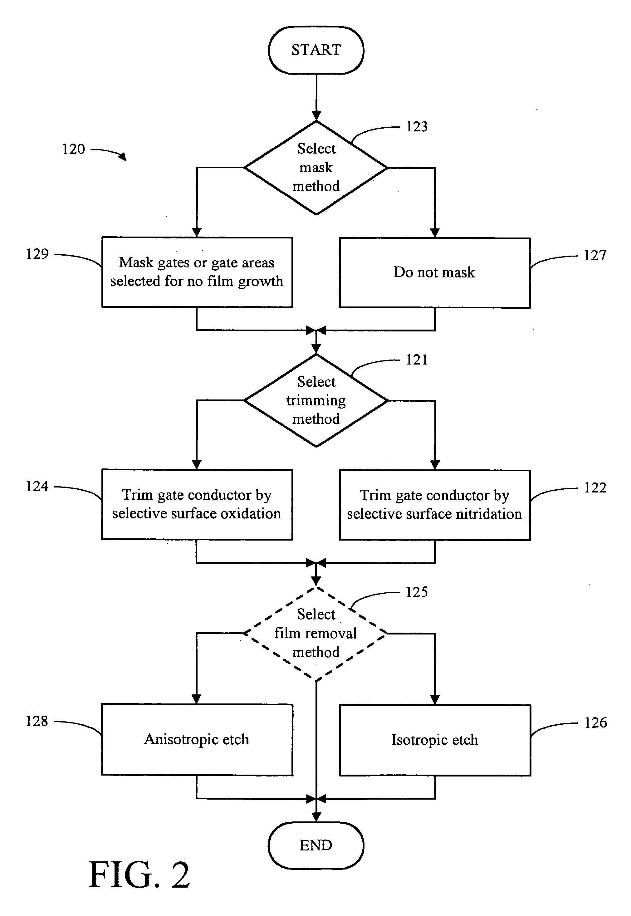 Method for selective trimming of gate structures and apparatus formed thereby