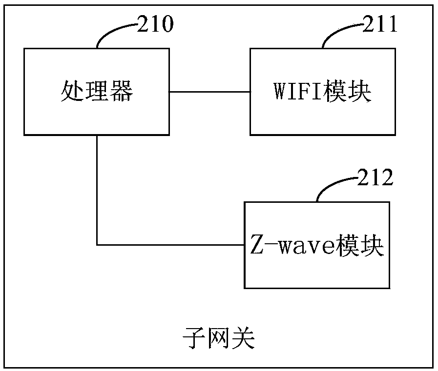Smart home system, smart gateway and control method thereof
