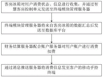 Intelligent refrigerator-based guest room consumption automatic settlement system and method