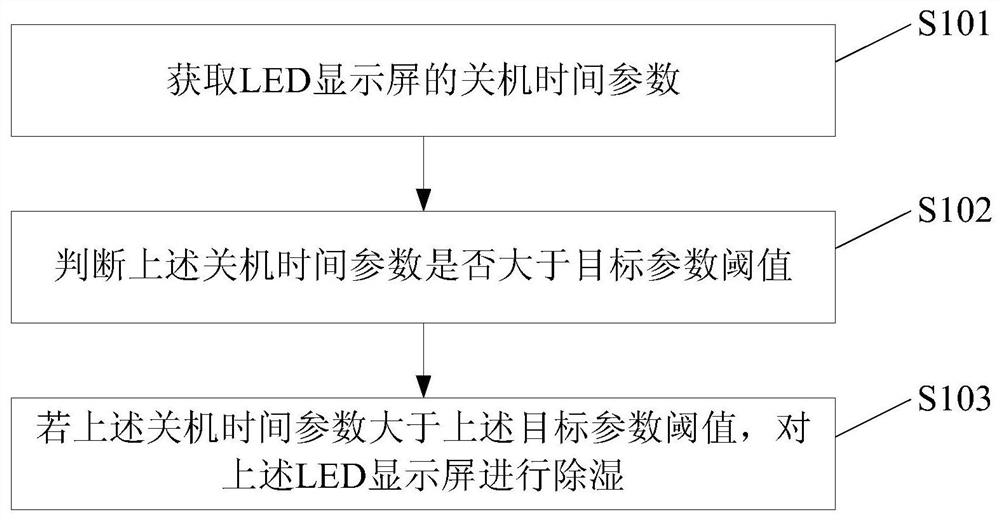 LED display screen dehumidification method, device, LED display screen and storage medium