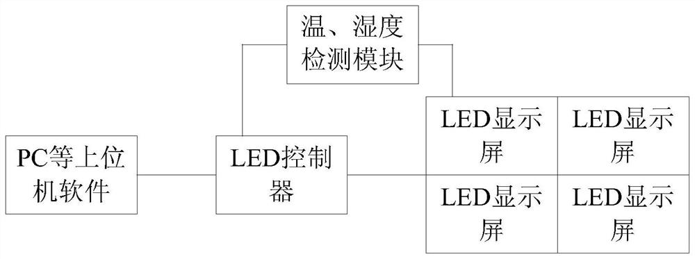 LED display screen dehumidification method, device, LED display screen and storage medium