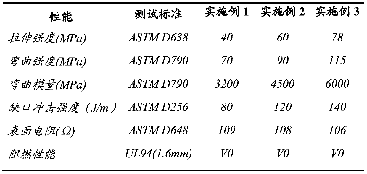 Flame-retardant and reinforced antistatic PP composite material and preparation method thereof