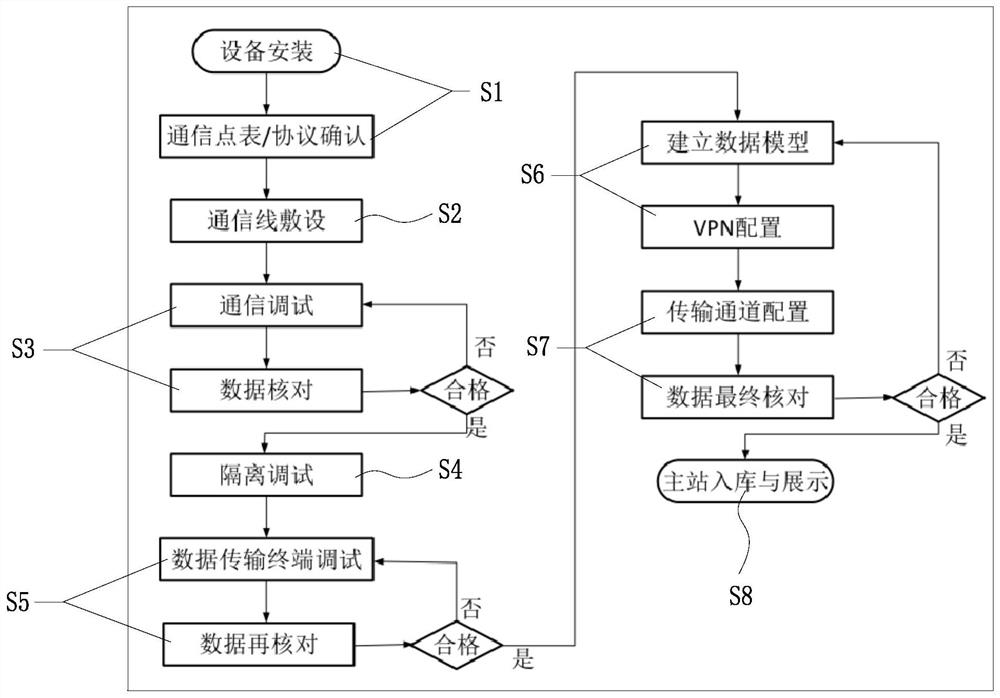 Data access method of photovoltaic power station