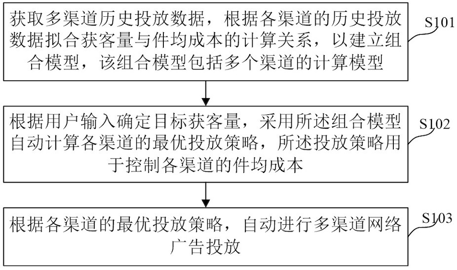 A multi-channel intelligent advertising delivery method, device and electronic equipment