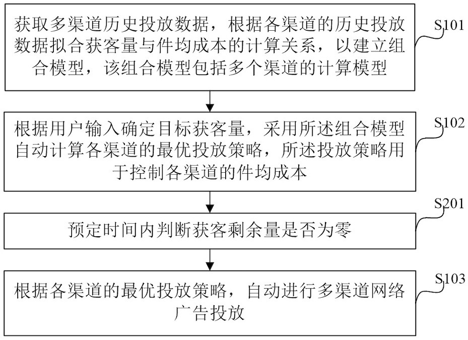 A multi-channel intelligent advertising delivery method, device and electronic equipment