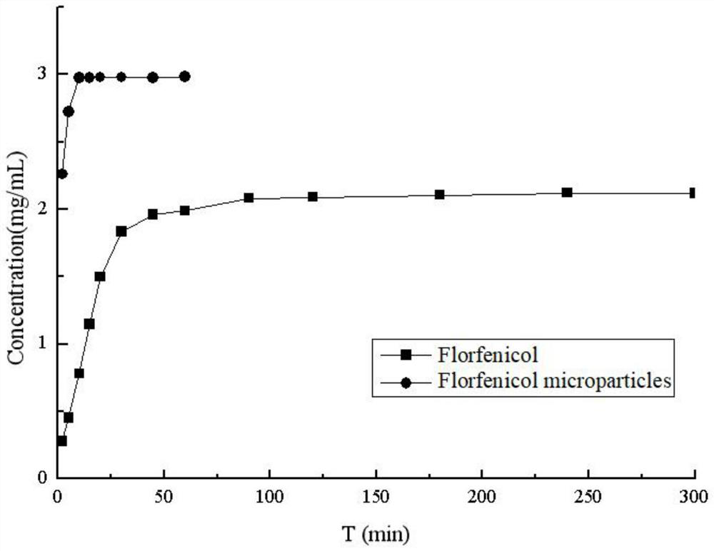 A kind of florfenicol instant microparticles and preparation method thereof