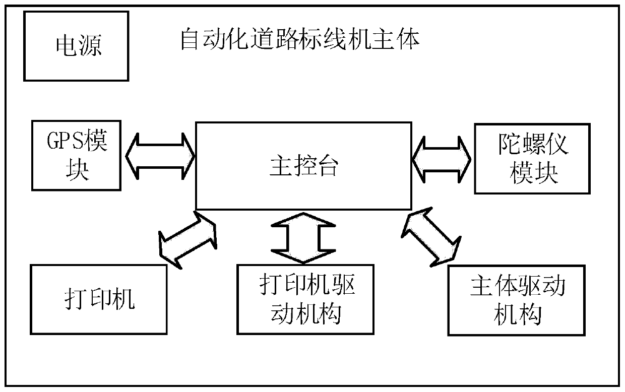 Automatic road marking machine and implementation method