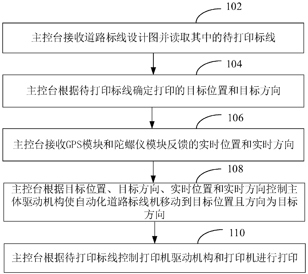 Automatic road marking machine and implementation method