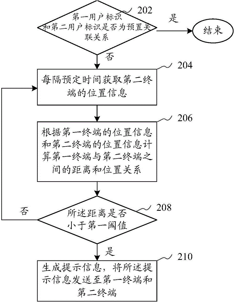 Terminal position sharing method and device