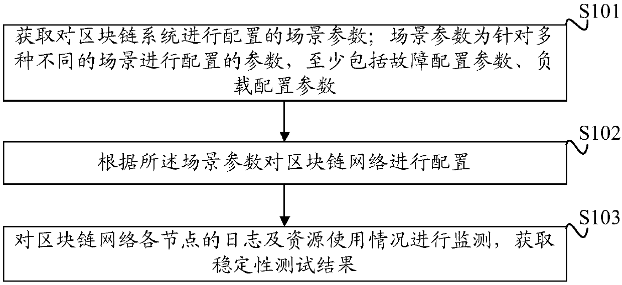 Block chain system stability testing methods, device and equipment and memory medium
