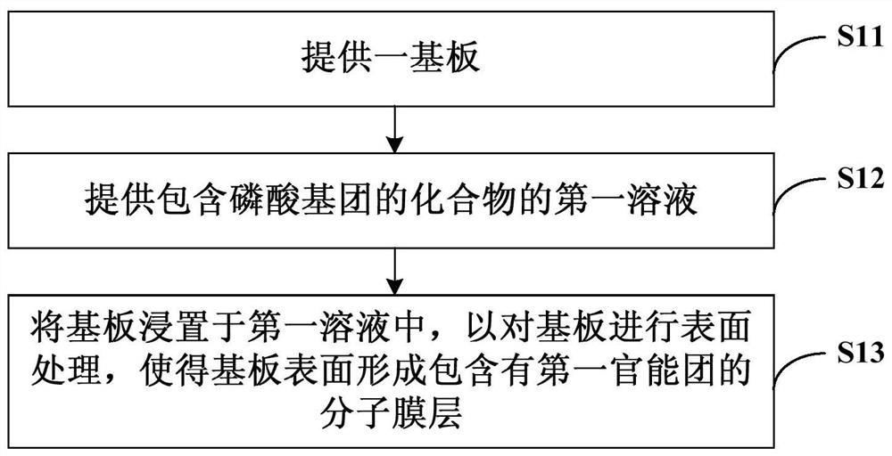 Substrate surface treatment method, substrate and liquid crystal display panel