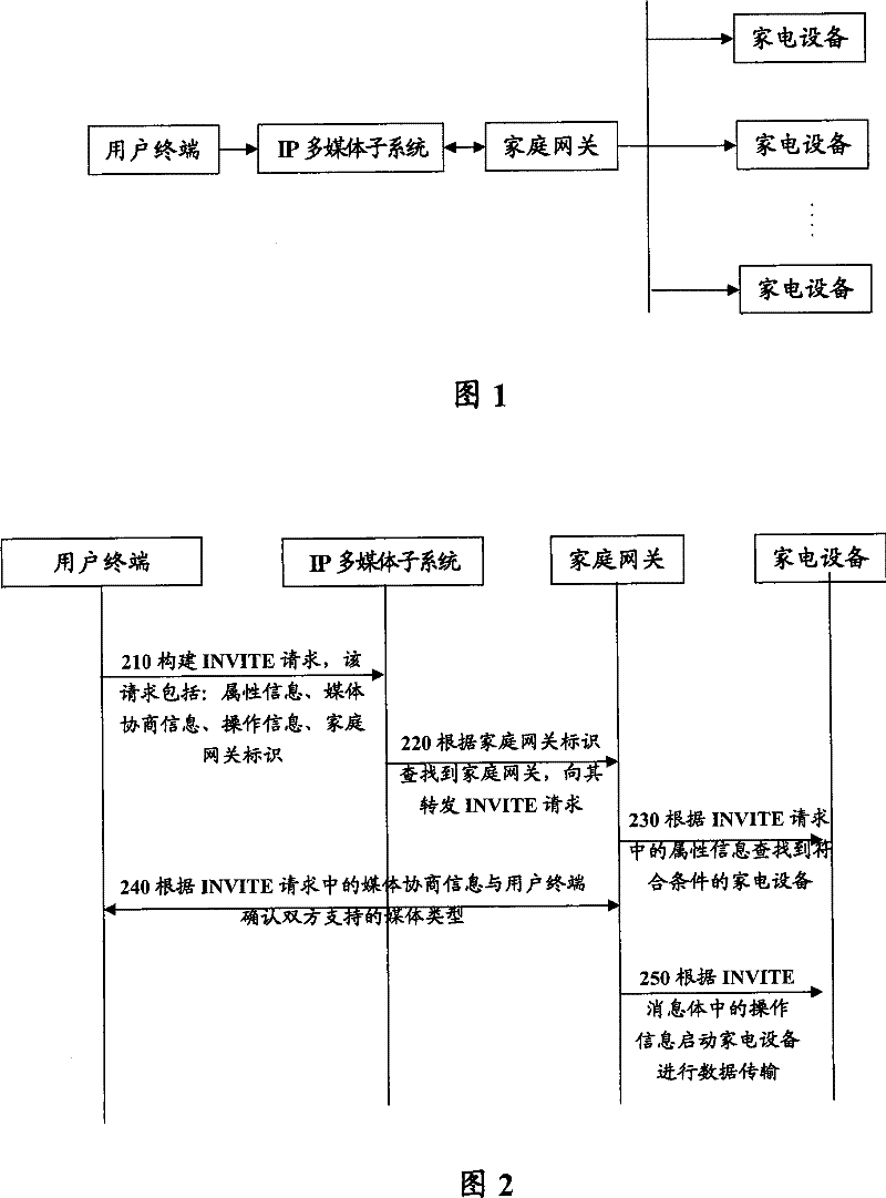 A method and system for remote control of home electrical appliance devices