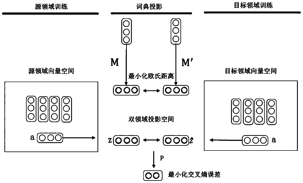 An emotion polarity detection method based on multi-domain data set joint embedding