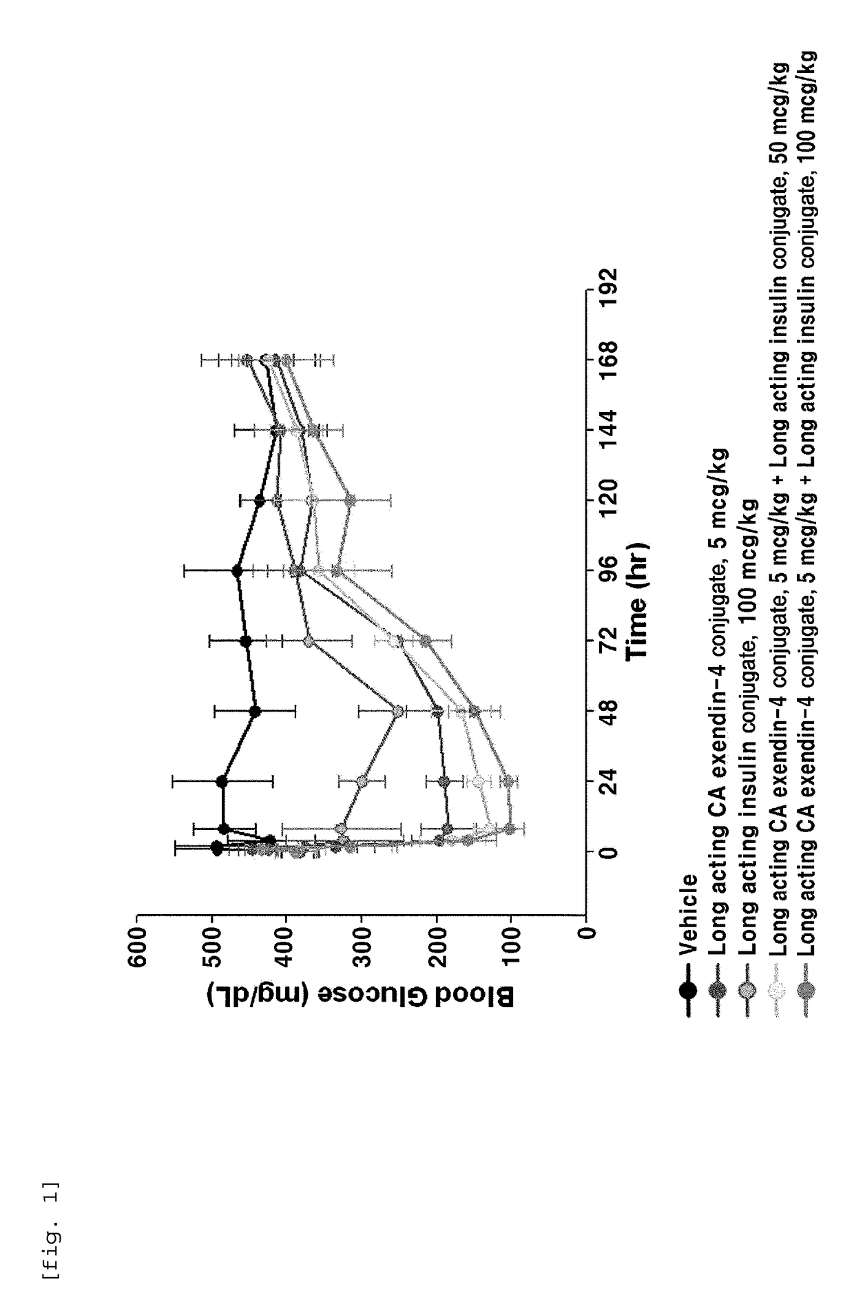 Composition for treating diabetes comprising long-acting insulin conjugate and long-acting insulinotropic peptide conjugate