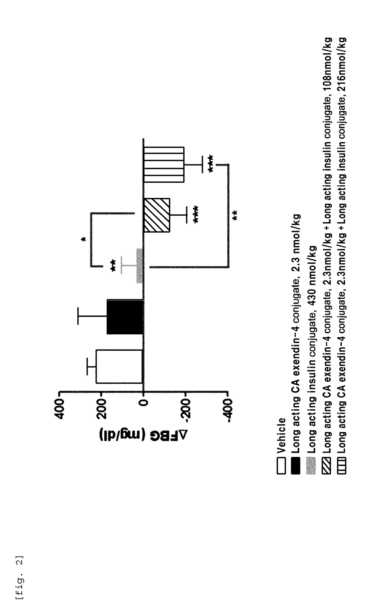 Composition for treating diabetes comprising long-acting insulin conjugate and long-acting insulinotropic peptide conjugate