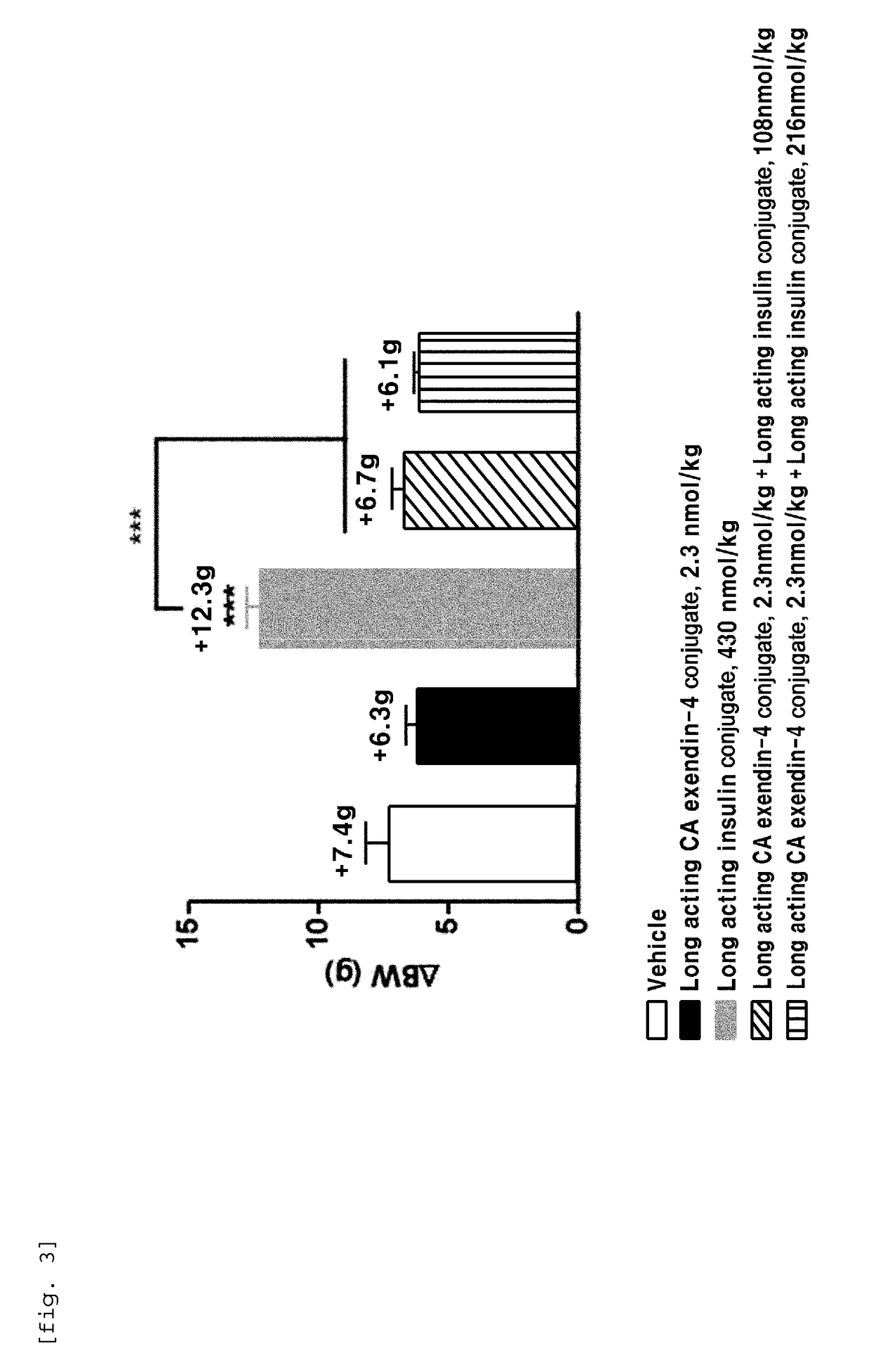 Composition for treating diabetes comprising long-acting insulin conjugate and long-acting insulinotropic peptide conjugate