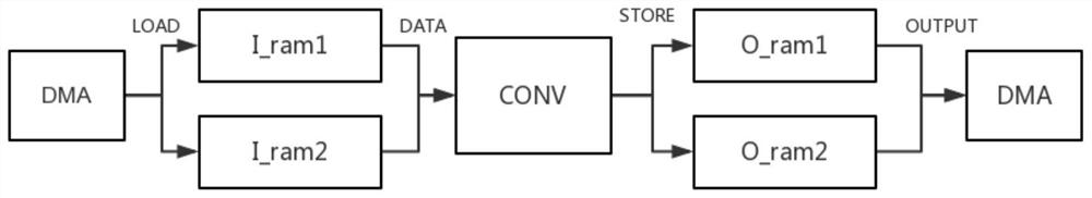 Rapid deployment method of convolutional neural network on FPGA based on pytorch framework