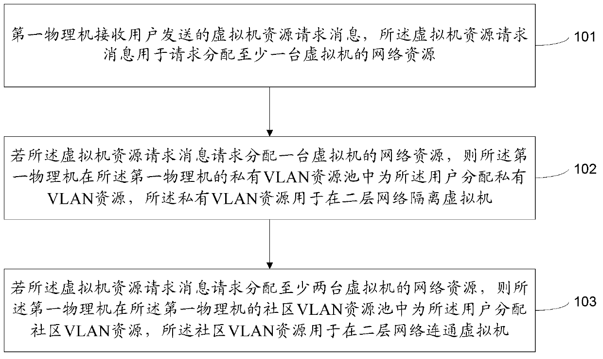 Method and device for allocating network resources of virtual machines