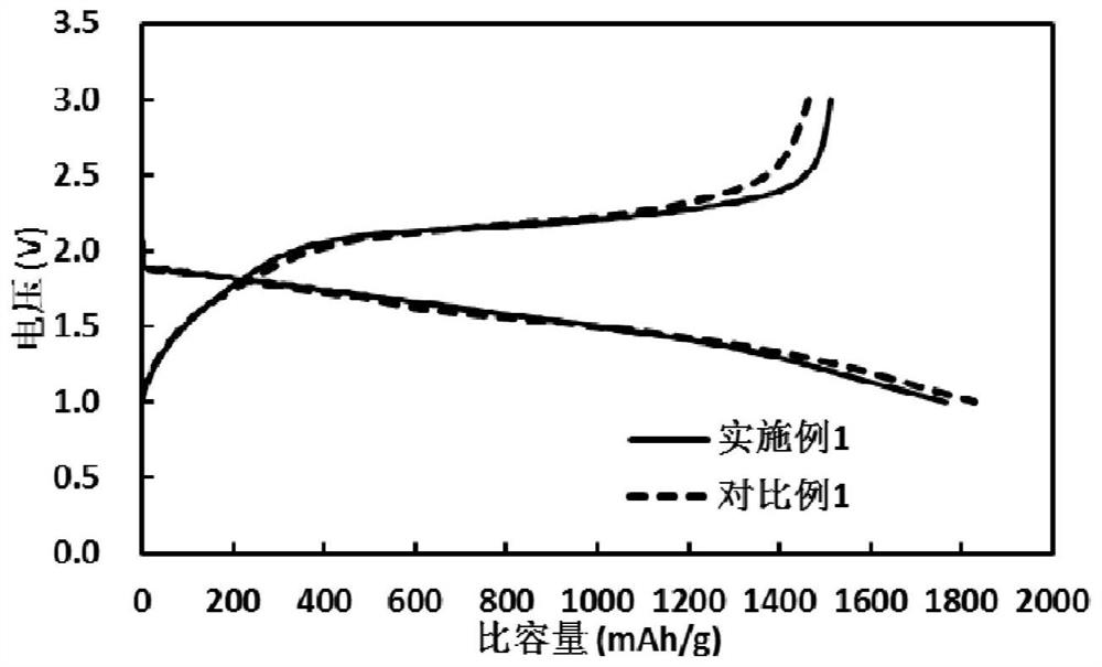 Lithiated vulcanized polyacrylonitrile and preparation method thereof, positive electrode sheet and lithium-sulfur secondary battery