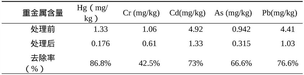 A kind of remediation method of heavy metal polluted soil