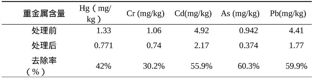 A kind of remediation method of heavy metal polluted soil