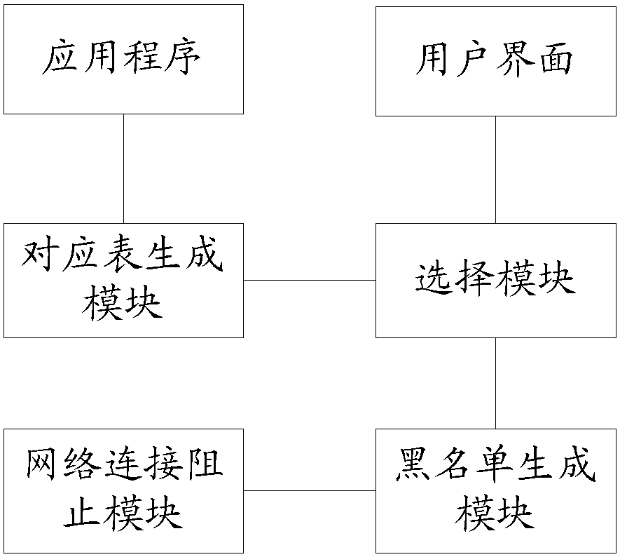 Application program network connection control method and system in mobile intelligent terminal system