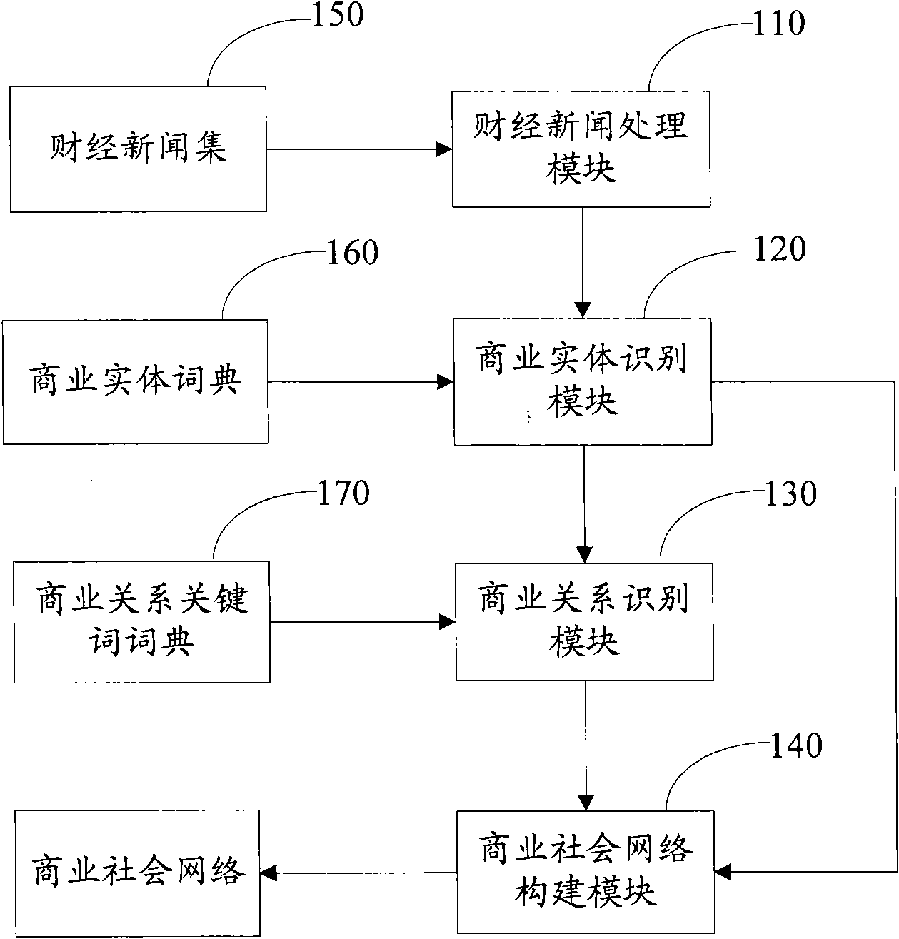 Method and system for constructing business social network