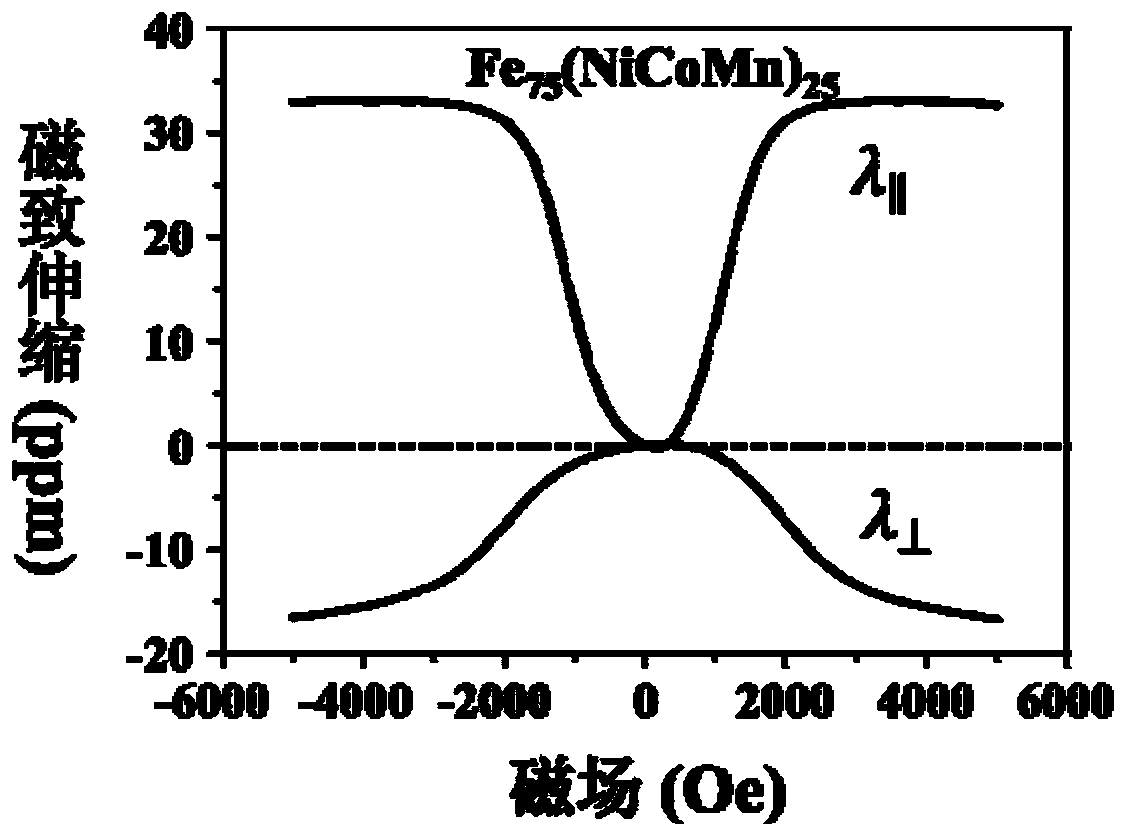 Magnetostrictive alloy with excellent mechanical performance and preparation method for magnetostrictive alloy
