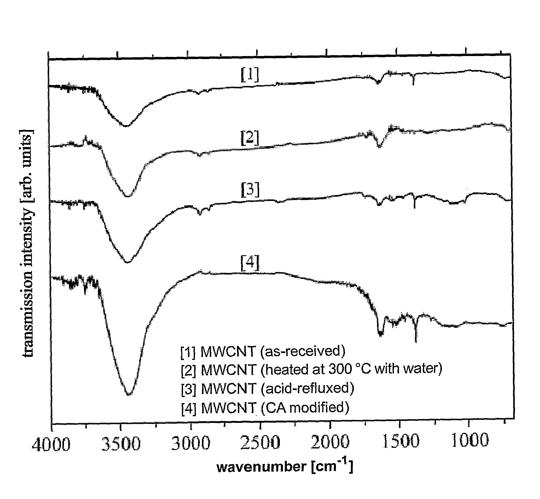 Method of functionalizing a carbon material