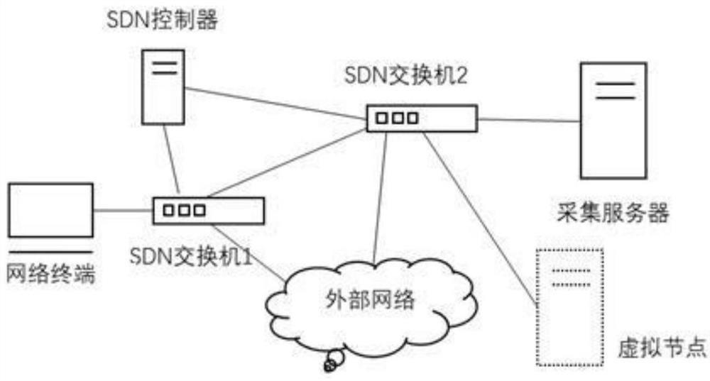 A method and system for secure traffic collection based on SDN