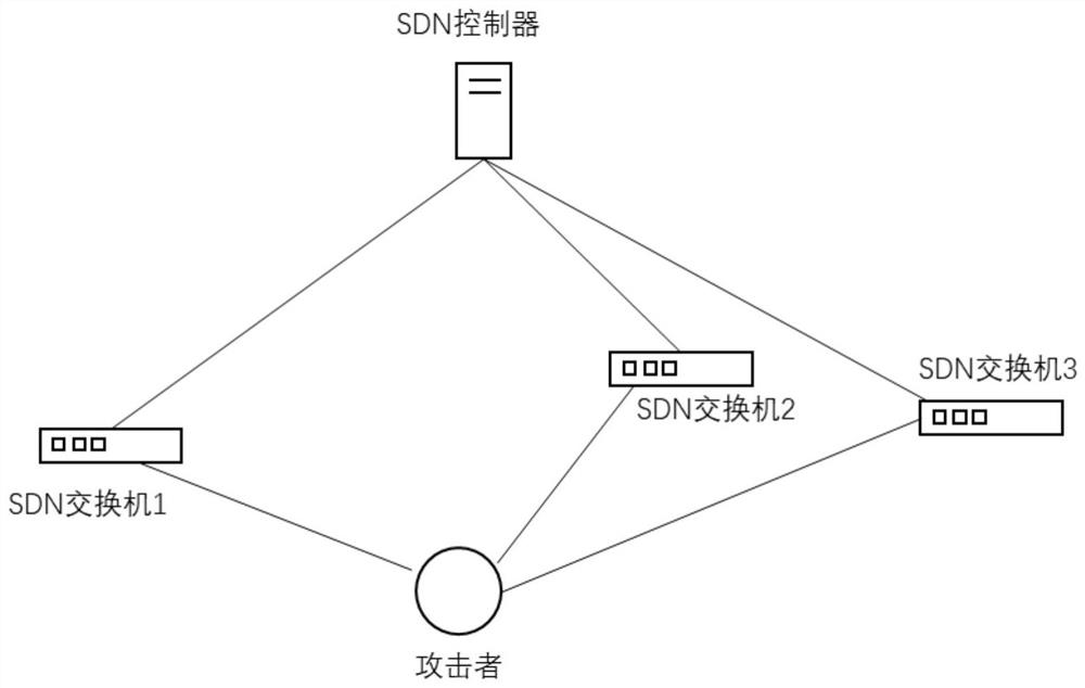 A method and system for secure traffic collection based on SDN