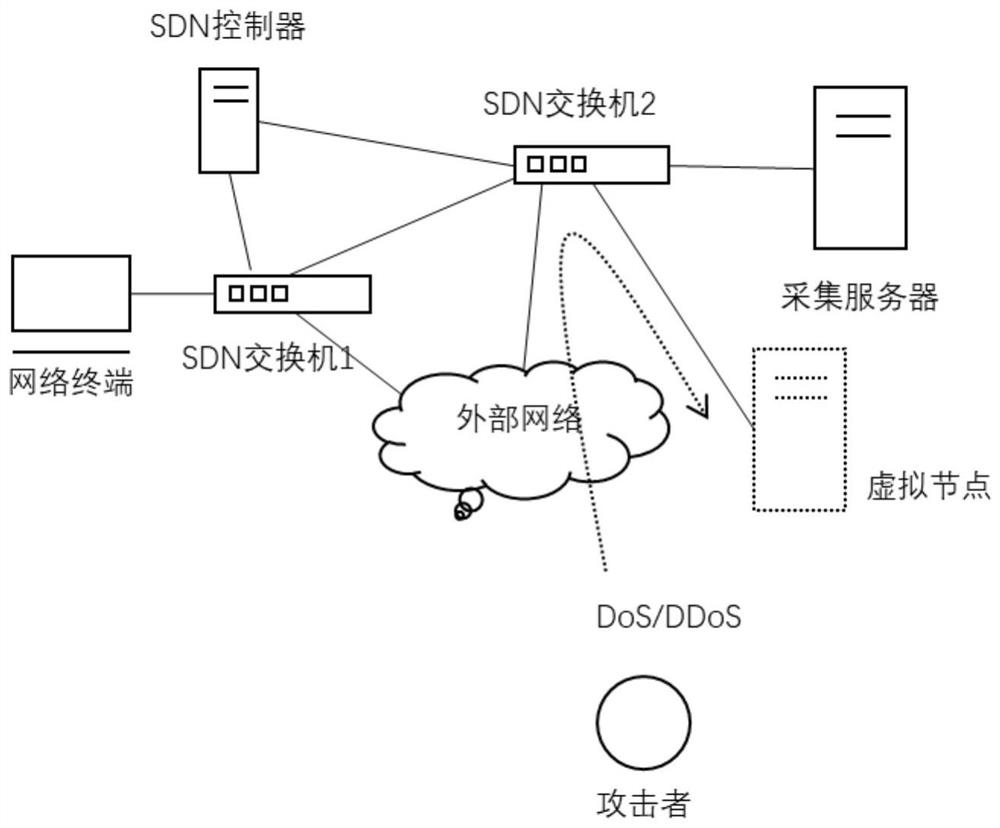 A method and system for secure traffic collection based on SDN