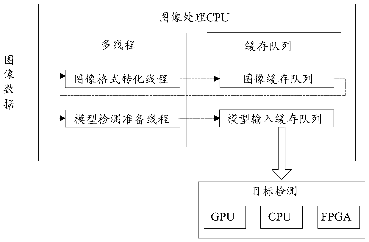 Data processing method and device