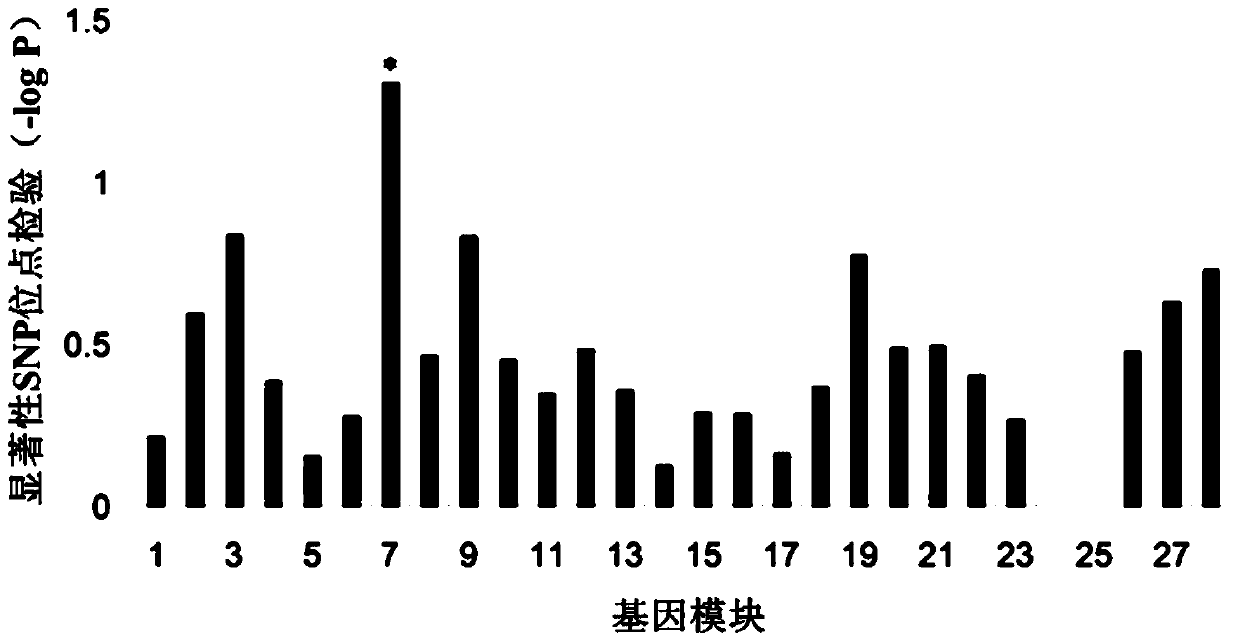 A method of mining drought resistance gene modules in plants