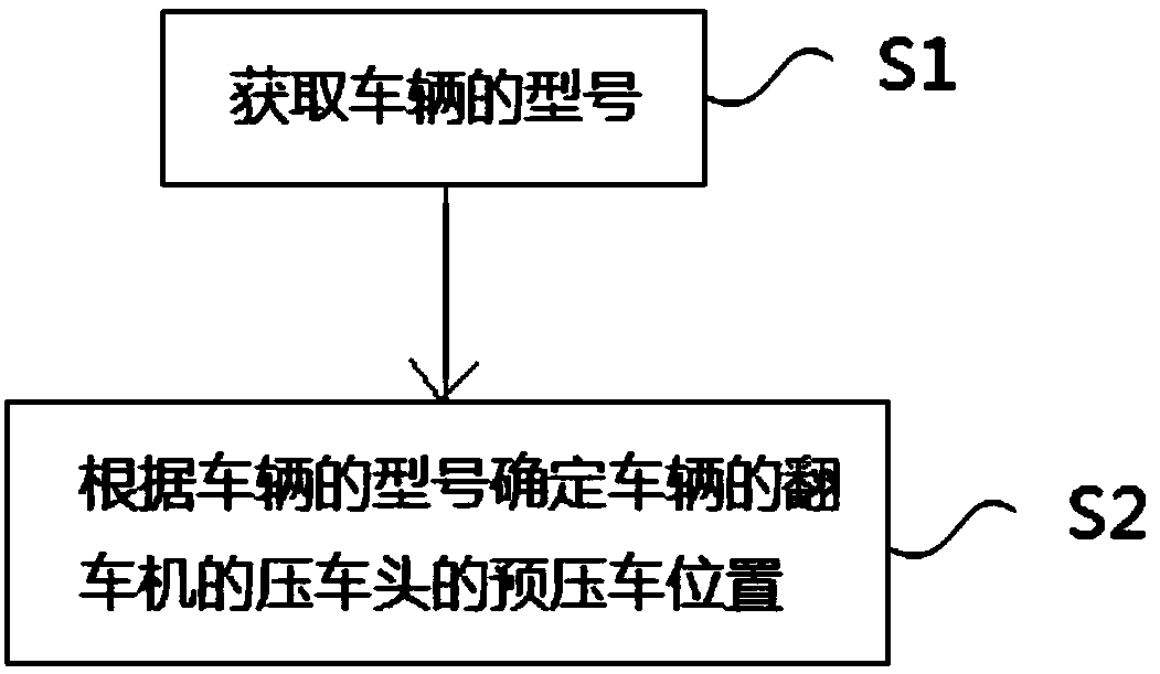 Method for adjusting car car-dumper car-pressing position and system