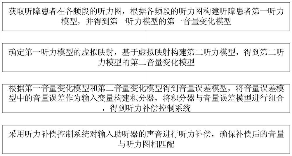 Hearing aid hearing compensation integral control method and device